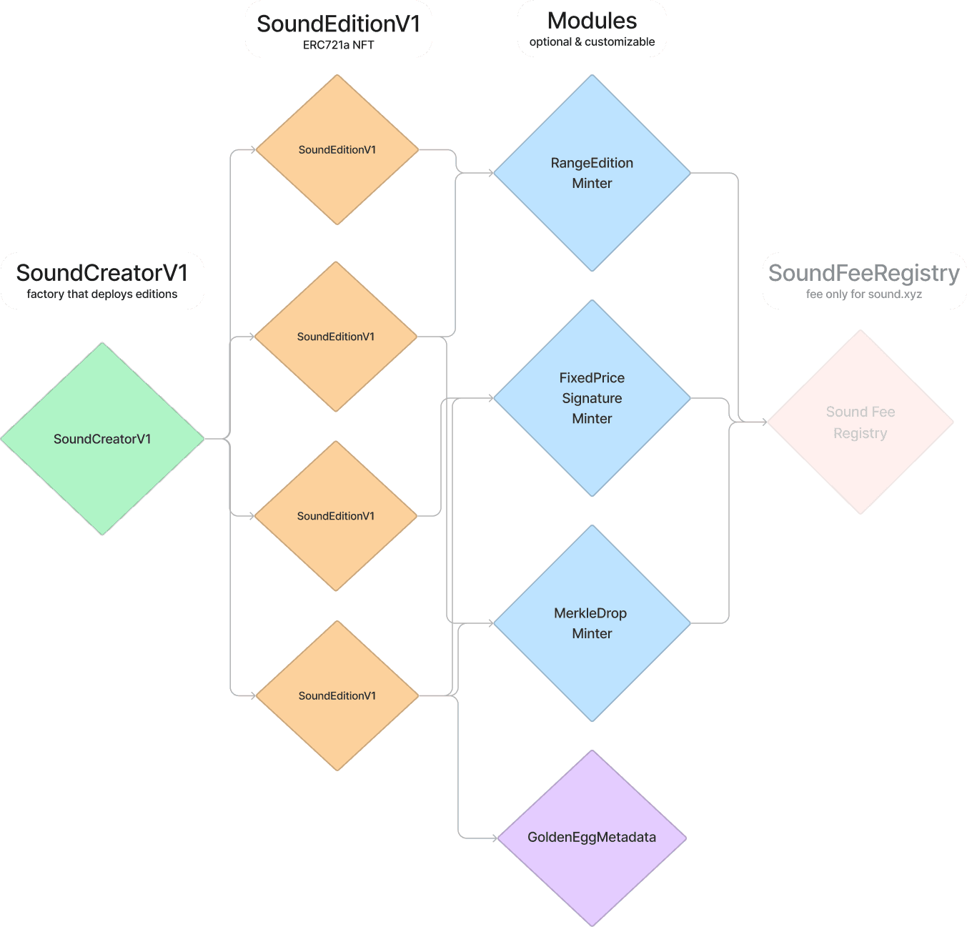 Sound Protocol diagram